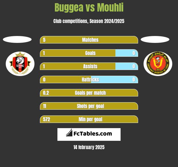 Buggea vs Mouhli h2h player stats