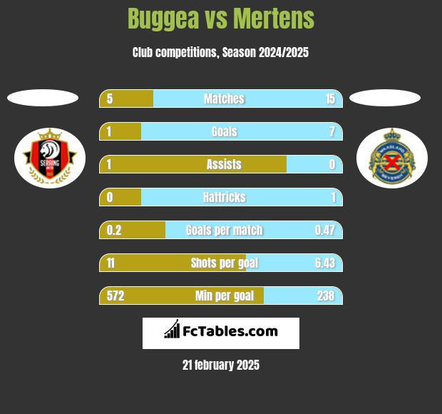 Buggea vs Mertens h2h player stats