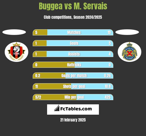 Buggea vs M. Servais h2h player stats