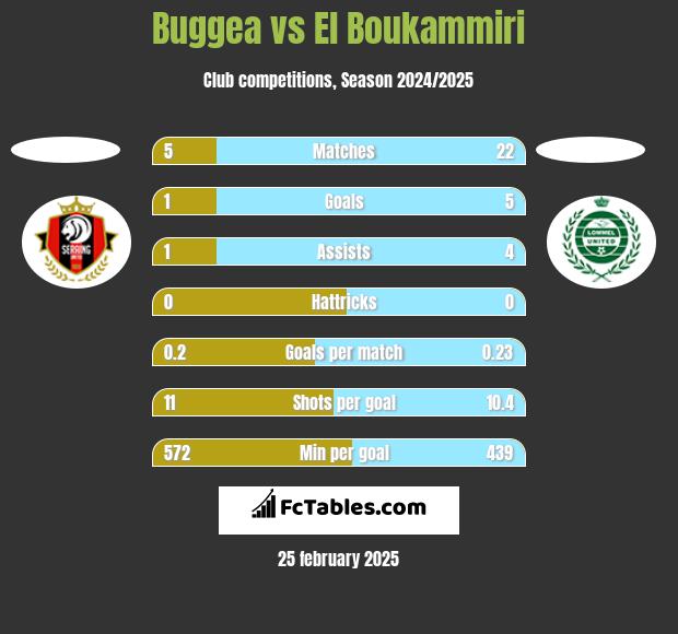 Buggea vs El Boukammiri h2h player stats