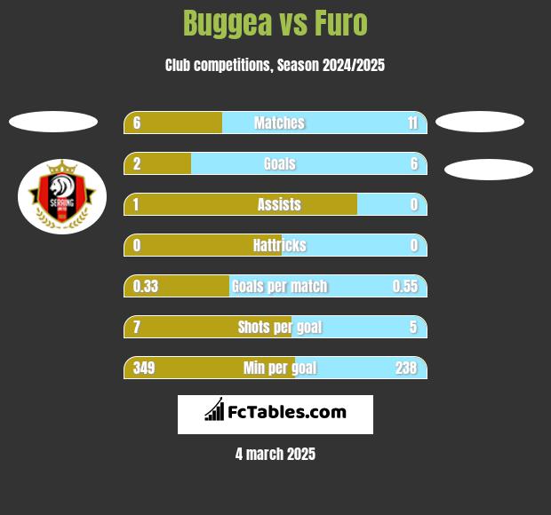 Buggea vs Furo h2h player stats