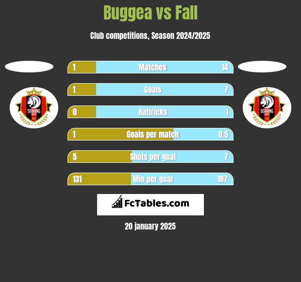 Buggea vs Fall h2h player stats