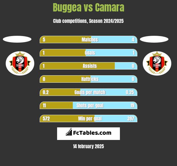 Buggea vs Camara h2h player stats