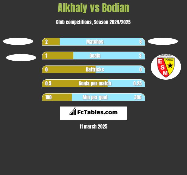 Alkhaly vs Bodian h2h player stats