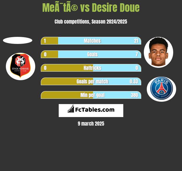 MeÃ¯tÃ© vs Desire Doue h2h player stats