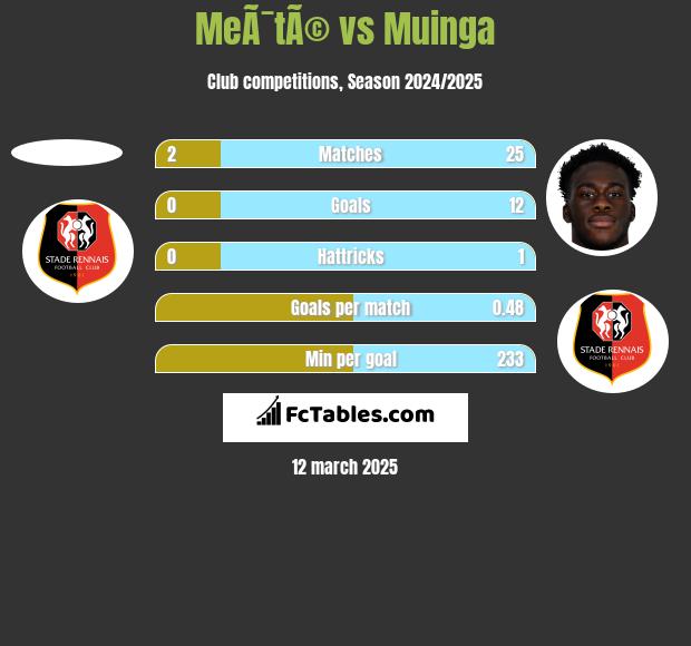 MeÃ¯tÃ© vs Muinga h2h player stats