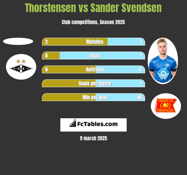 Thorstensen vs Sander Svendsen h2h player stats