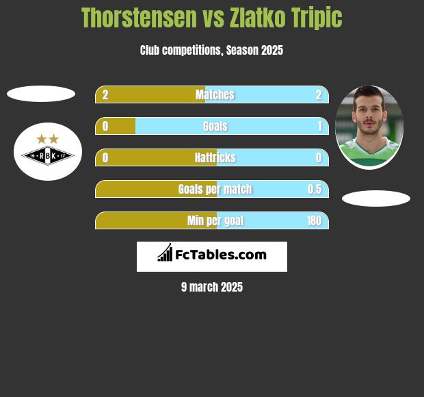 Thorstensen vs Zlatko Tripic h2h player stats