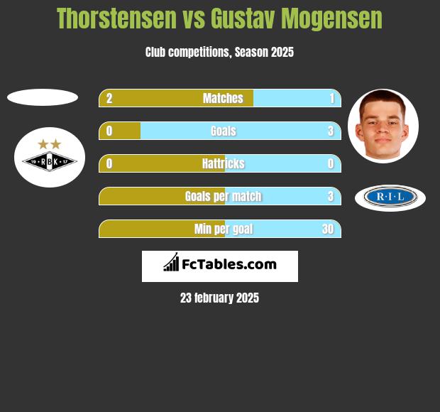 Thorstensen vs Gustav Mogensen h2h player stats