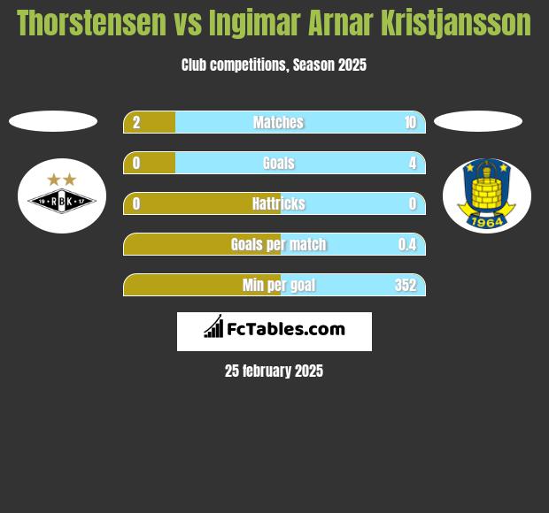 Thorstensen vs Ingimar Arnar Kristjansson h2h player stats