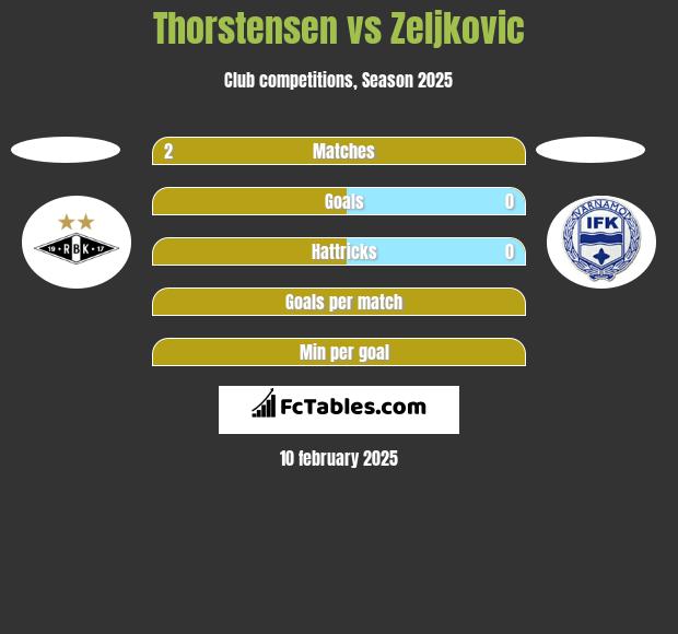 Thorstensen vs Zeljkovic h2h player stats