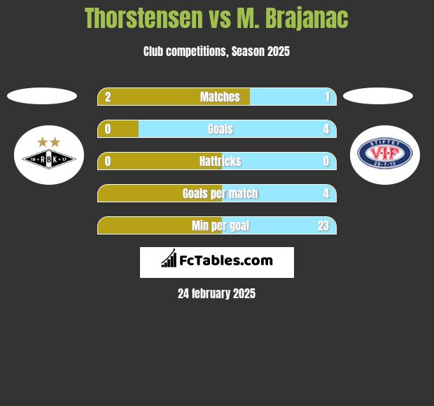 Thorstensen vs M. Brajanac h2h player stats