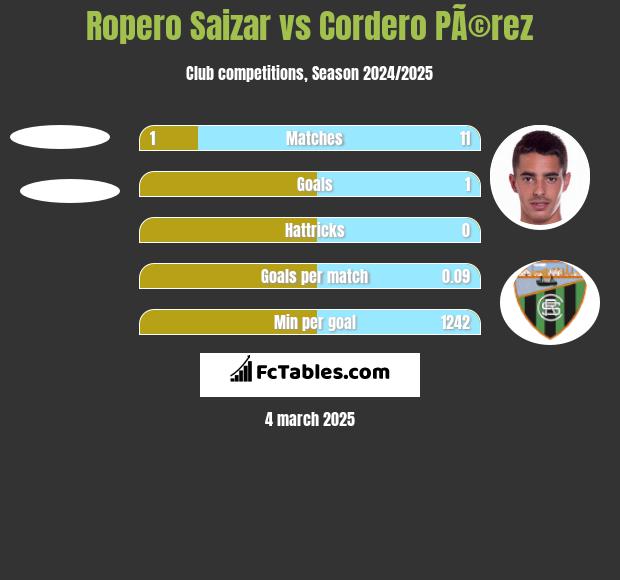 Ropero Saizar vs Cordero PÃ©rez h2h player stats