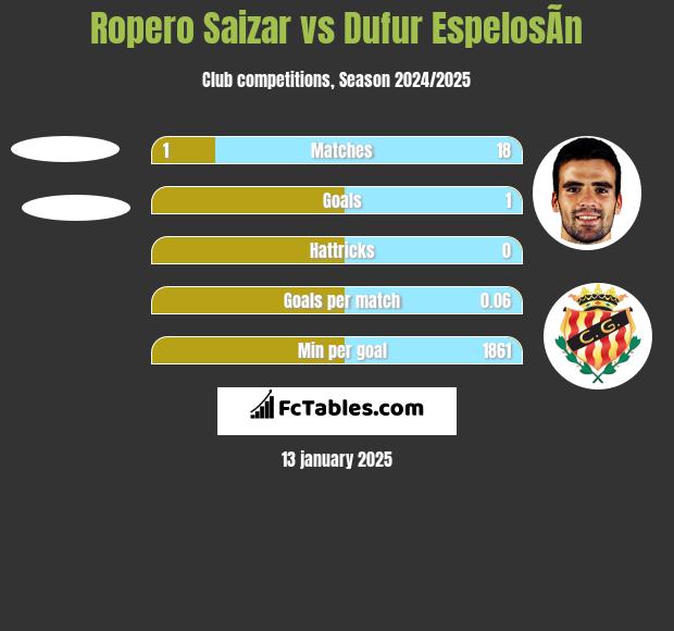 Ropero Saizar vs Dufur EspelosÃ­n h2h player stats