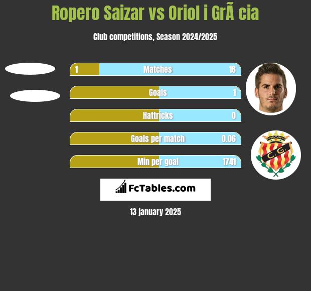 Ropero Saizar vs Oriol i GrÃ cia h2h player stats