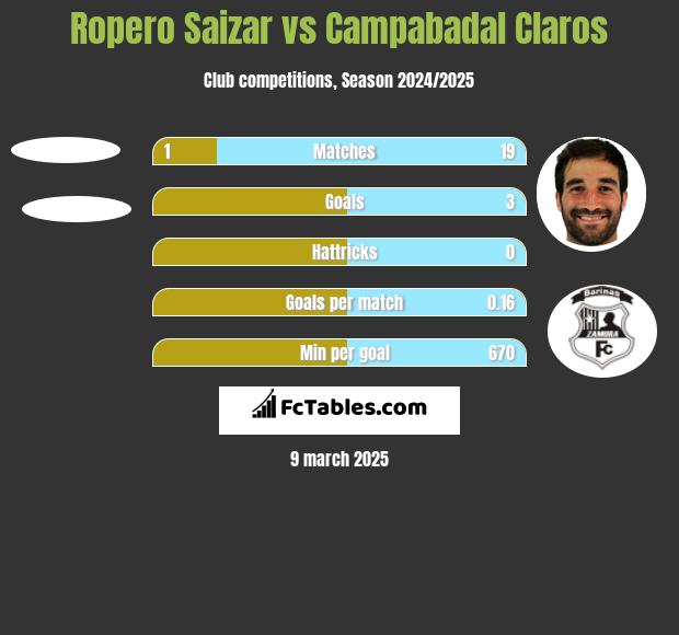 Ropero Saizar vs Campabadal Claros h2h player stats