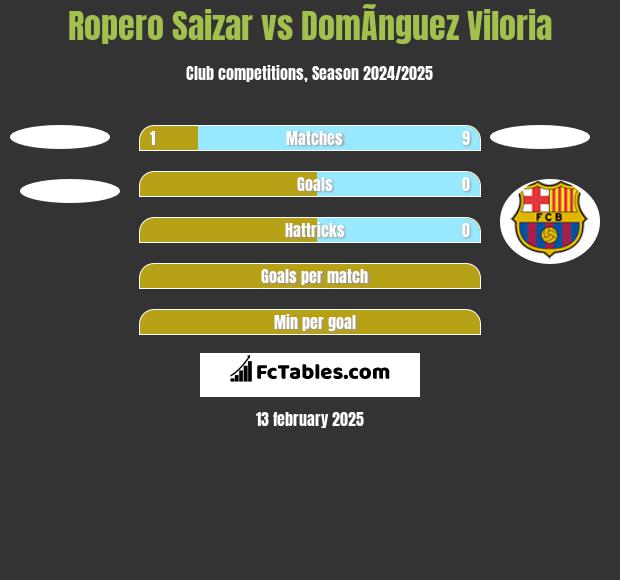 Ropero Saizar vs DomÃ­nguez Viloria h2h player stats