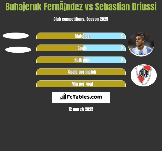 Buhajeruk FernÃ¡ndez vs Sebastian Driussi h2h player stats