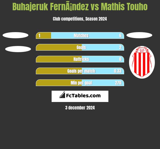 Buhajeruk FernÃ¡ndez vs Mathis Touho h2h player stats