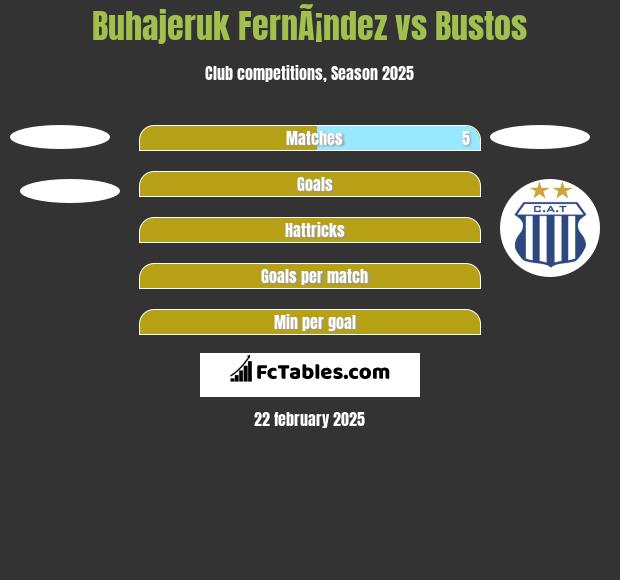 Buhajeruk FernÃ¡ndez vs Bustos h2h player stats