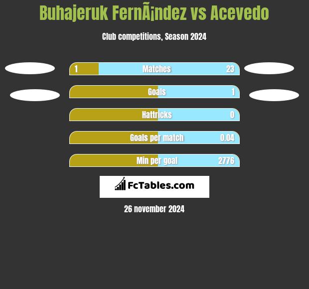 Buhajeruk FernÃ¡ndez vs Acevedo h2h player stats