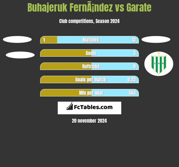 Buhajeruk FernÃ¡ndez vs Garate h2h player stats