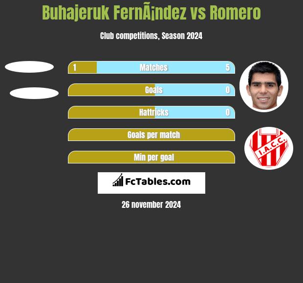 Buhajeruk FernÃ¡ndez vs Romero h2h player stats