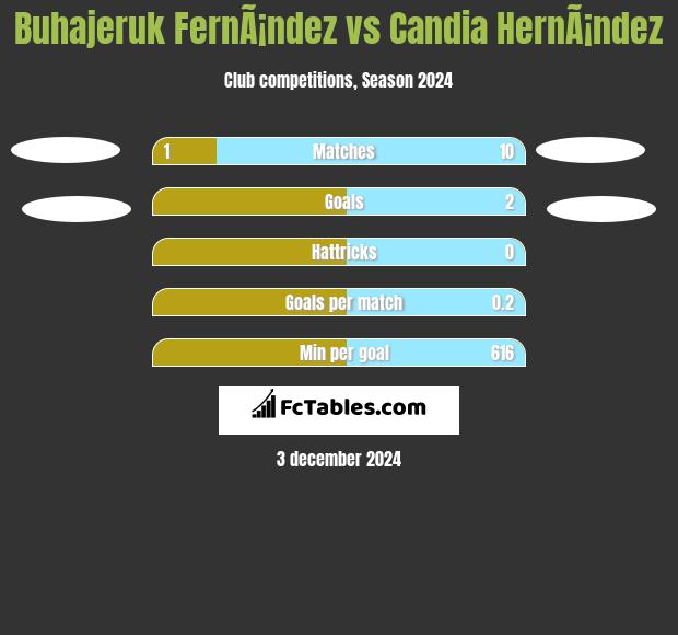 Buhajeruk FernÃ¡ndez vs Candia HernÃ¡ndez h2h player stats