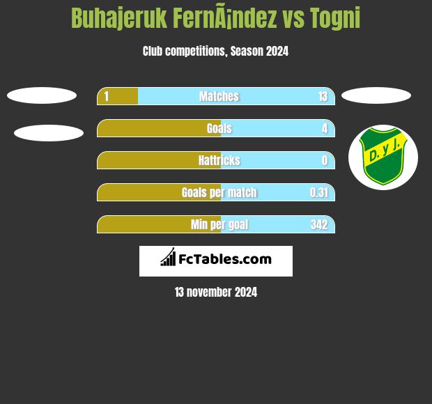 Buhajeruk FernÃ¡ndez vs Togni h2h player stats