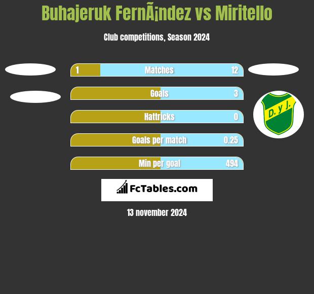 Buhajeruk FernÃ¡ndez vs Miritello h2h player stats