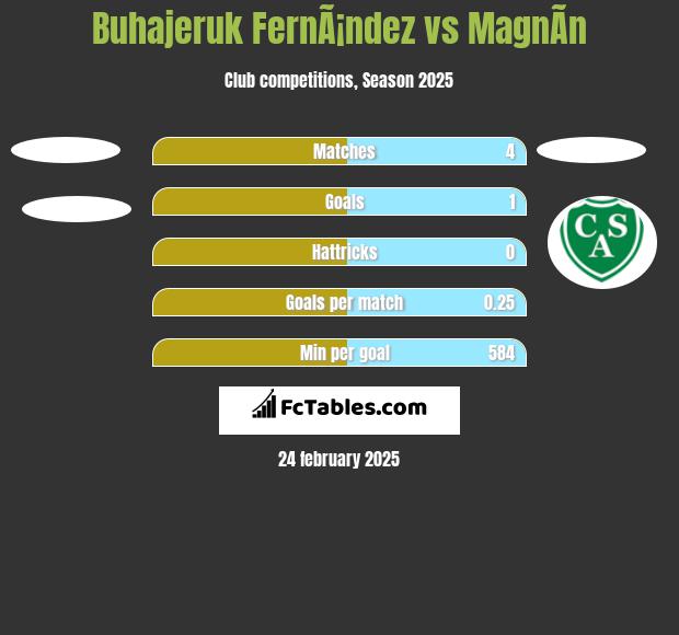 Buhajeruk FernÃ¡ndez vs MagnÃ­n h2h player stats