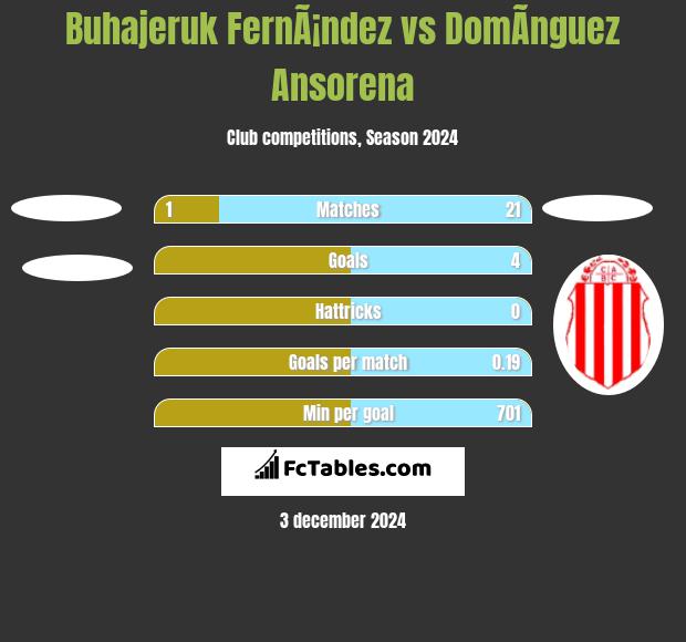 Buhajeruk FernÃ¡ndez vs DomÃ­nguez Ansorena h2h player stats