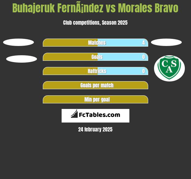 Buhajeruk FernÃ¡ndez vs Morales Bravo h2h player stats