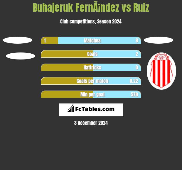 Buhajeruk FernÃ¡ndez vs Ruiz h2h player stats