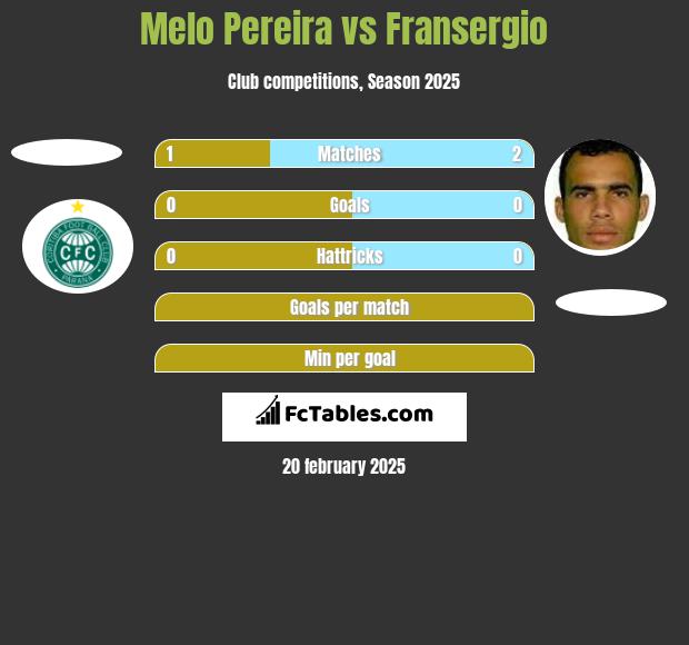 Melo Pereira vs Fransergio h2h player stats