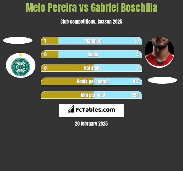 Melo Pereira vs Gabriel Boschilia h2h player stats