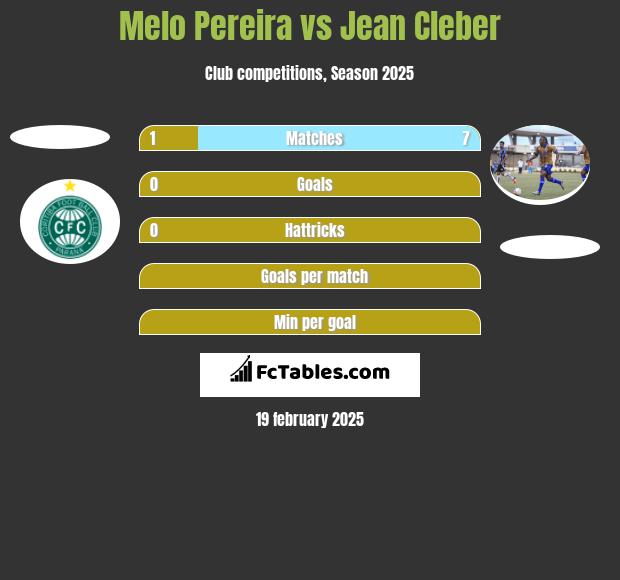 Melo Pereira vs Jean Cleber h2h player stats