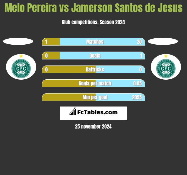 Melo Pereira vs Jamerson Santos de Jesus h2h player stats