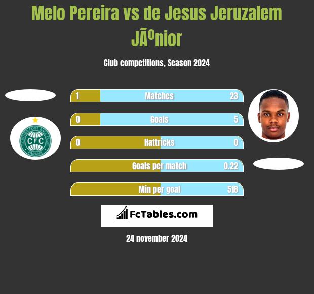 Melo Pereira vs de Jesus Jeruzalem JÃºnior h2h player stats