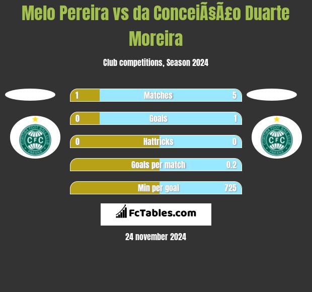 Melo Pereira vs da ConceiÃ§Ã£o Duarte Moreira h2h player stats