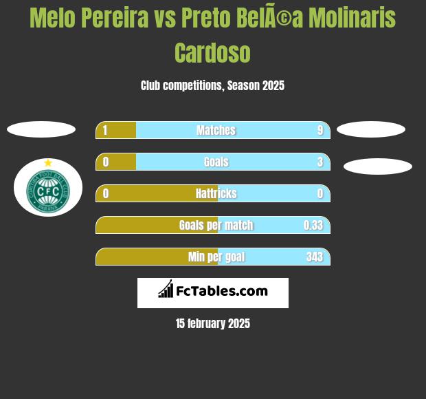 Melo Pereira vs Preto BelÃ©a Molinaris Cardoso h2h player stats