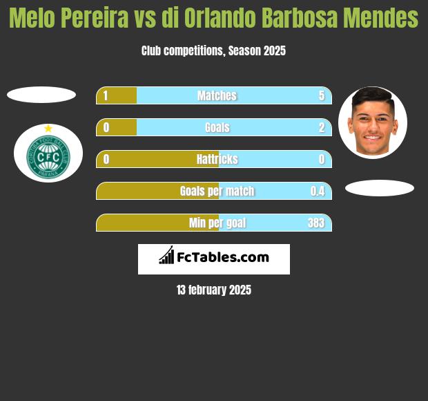 Melo Pereira vs di Orlando Barbosa Mendes h2h player stats