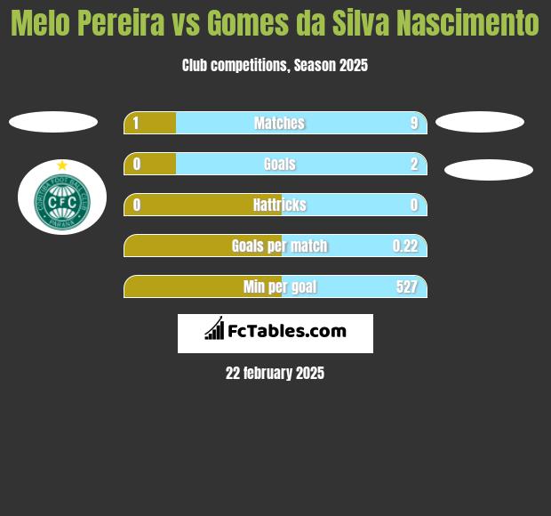 Melo Pereira vs Gomes da Silva Nascimento h2h player stats