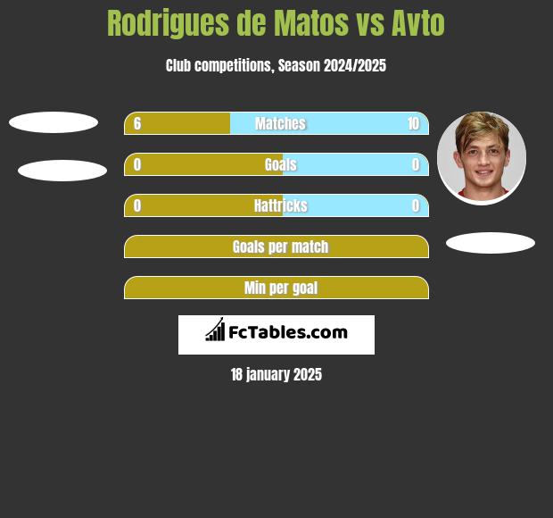 Rodrigues de Matos vs Avto h2h player stats