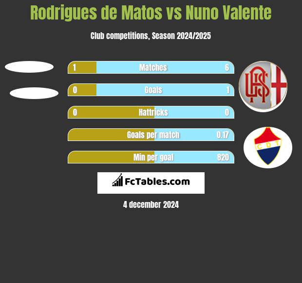 Rodrigues de Matos vs Nuno Valente h2h player stats