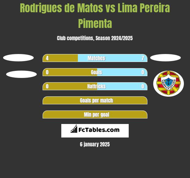 Rodrigues de Matos vs Lima Pereira Pimenta h2h player stats