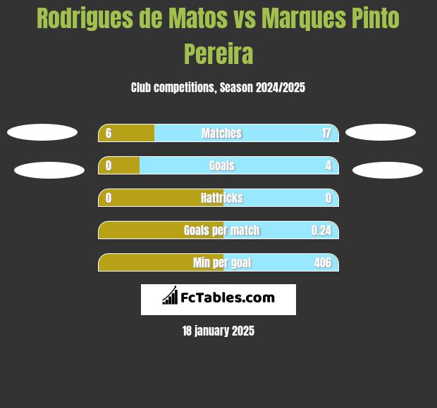 Rodrigues de Matos vs Marques Pinto Pereira h2h player stats