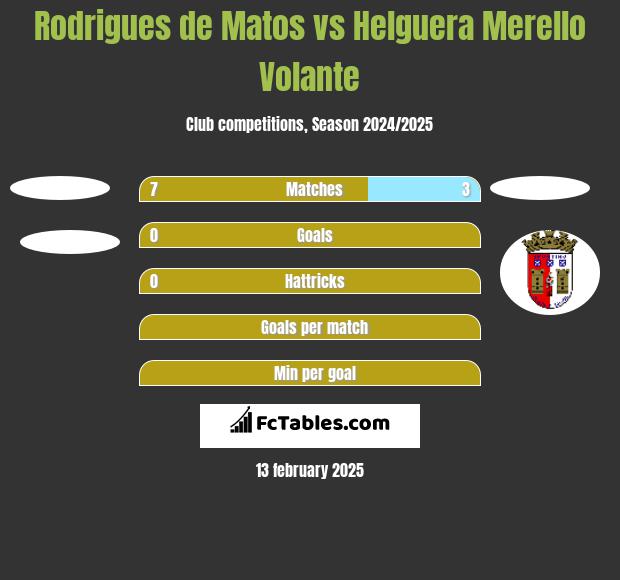 Rodrigues de Matos vs Helguera Merello Volante h2h player stats