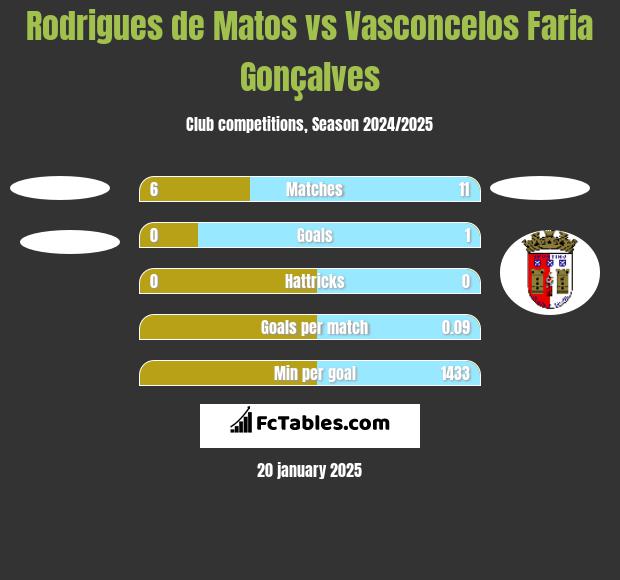 Rodrigues de Matos vs Vasconcelos Faria Gonçalves h2h player stats