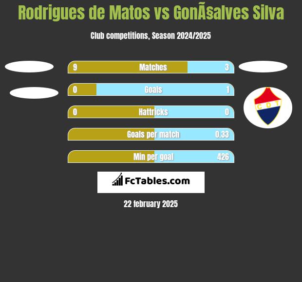 Rodrigues de Matos vs GonÃ§alves Silva h2h player stats